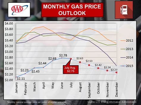 Aaa Gas Prices Fall At Fastest Rate Since January Could Fall Further