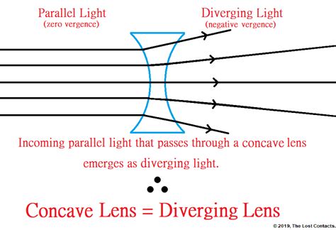 The Optics Of Vision Lesson 2 Introduction To Lenses The Lost Contacts