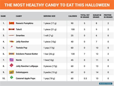 The Ultimate Guide To The Most And Least Healthy Halloween Candies
