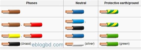 In household( domestic single phase) supply, generally 3 wires. Electrical Wiring Color Code Standards Philippines - Home Wiring Diagram