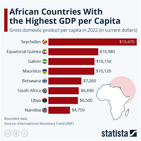 Chart African Countries With The Highest GDP Per Capita Statista