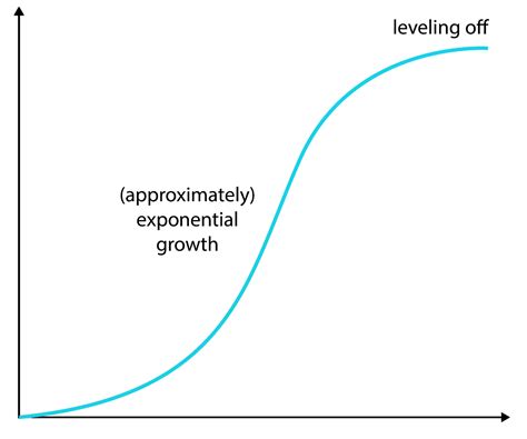 What Exponential Growth Really Looks Like And How To Hit It