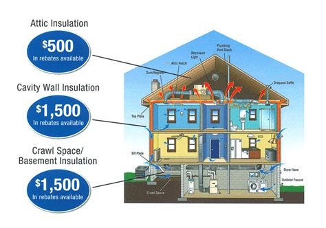 Home Energy Solutions Program Rebates For Insulation