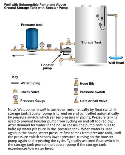 How Home Well Water Pump And Pressure Systems Work