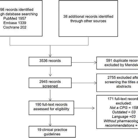 Prisma Flowchart Of Clinical Practice Guidelines Selection Download Scientific Diagram