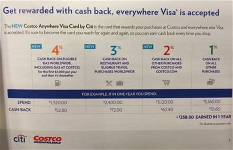 The only card that automatically rounds up to the nearest 10 points on every purchase 2x at supermarkets & gas stations for the first $6,000 per year and 1 point per $1 spent thereafter Benefits: Costco Visa Card by Citi » Banking 123
