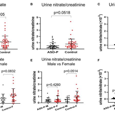 Levels Of Urine Nitrate Nitratecreatinine And Nitritenitrate In