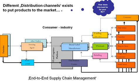 Solution Tracks For Your Supply Chain Institute Iibpm Business