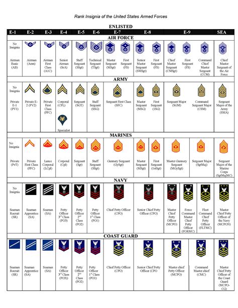 Air Force Enlisted Ranks Chart A Visual Reference Of Charts Chart Master