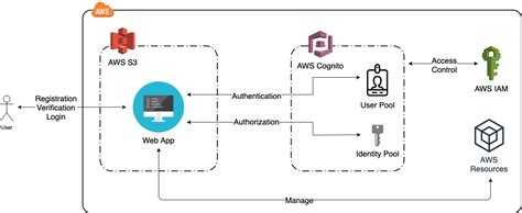 User Authentication And Authorization With Aws Cognito User Pools