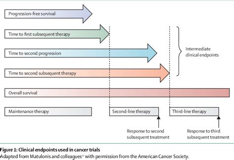 Figure From Outcomes And Endpoints In Trials Of Cancer Treatment The Past Present And