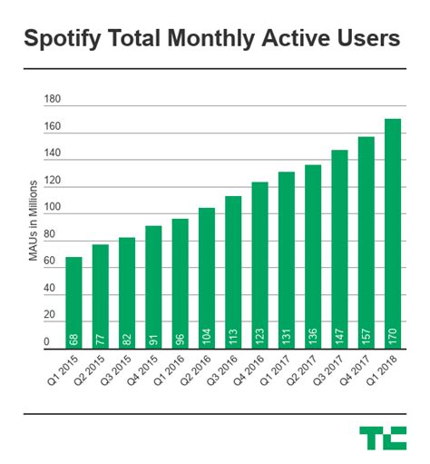 Spotify Passes 75 Million Paid Users Misses On Revenue In First