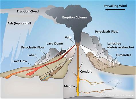 Anatomy Of A Volcano Volcanoes Craters And Lava Flows Us National