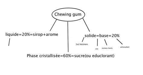Composition Le Chewing Gum