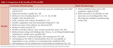 Continuous Manufacturing Versus Batch Manufacturing Benefits