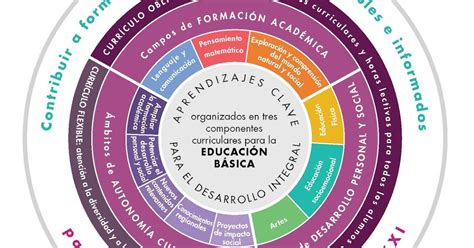 Aprendizajes Clave Del Nuevo Modelo Educativo 2018 Noticias Modelo