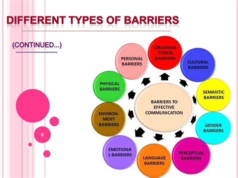Barriers To Effective Communication