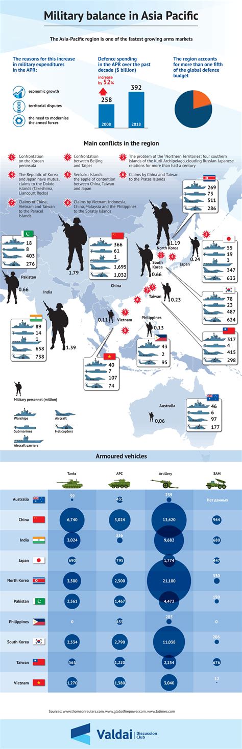 Military Balance In Asia Pacific — Valdai Club