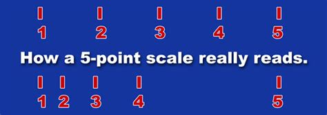 Five Point Scales Misleading You On Predicting Consumer