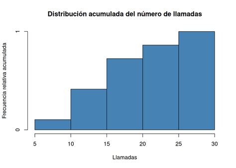 Prácticas De Estadística Con R 3 Distribuciones De Frecuencias Y