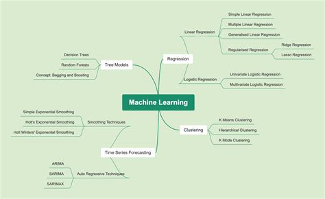 The Basic Machine Learning Models A Mind Map Big Data And Machine