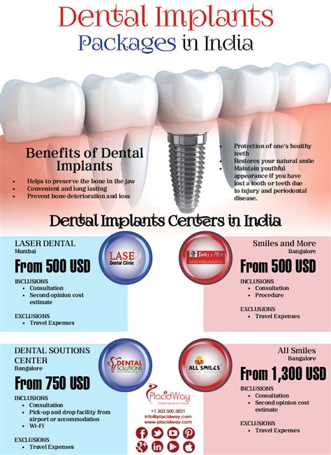 Infographics Dental Implant Packages In India