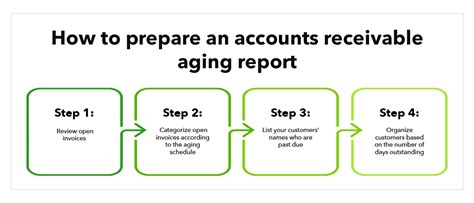 What Is An Accounts Receivable Aging Report And How Do You Use One
