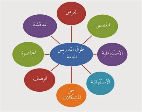 انواع طرق التدريس