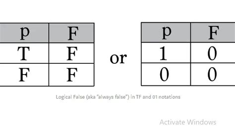 Truth Tables What Are Its Different Types Answers