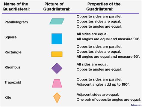 What Is Quadrilateral Definition Properties Types Examples