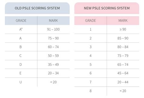 Psle Singapore Grading Scoring System 2023 2024 Historia