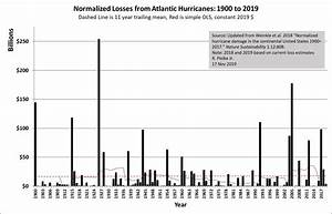 Just The Facts On Hurricanes The Global Warming Policy Forum Gwpf