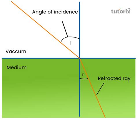 Relation Between Critical Angle And Refractive Index