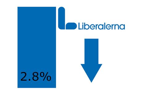 Liberalerna hette tidigare folkpartiet liberalerna, men bytte namn i november 2015. Liberalerna i Kalmar är inte oroliga trots ras i senaste ...