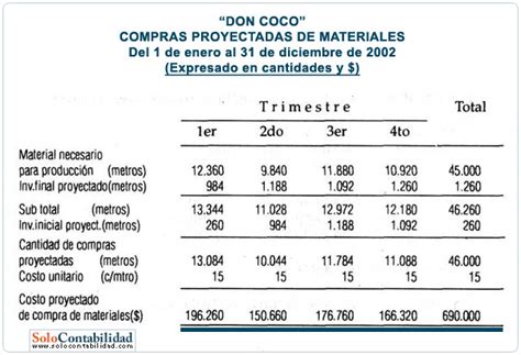 Ejemplo De Presupuesto De Compras De Materiales Opciones De Ejemplo