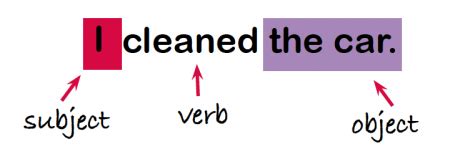 This happens most noticeably with the verb to be, which becomes is or was with singular subject nouns and are or were with plural subjects. What are transitive and intransitive verbs? | TheSchoolRun