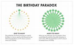 The Birthday Paradox March 17th And Its Unique Place In Time