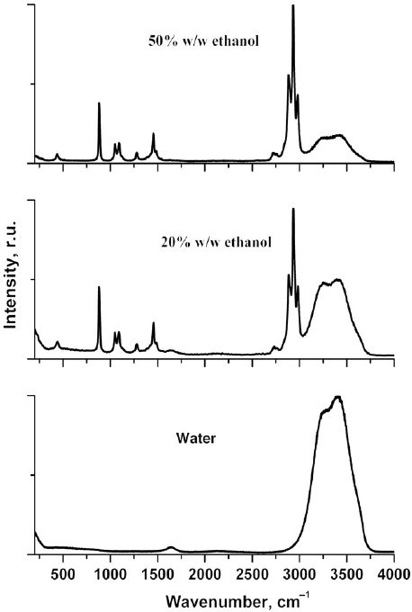 Raman Scattering Spectra Of Water And Ethanol Solutions Within