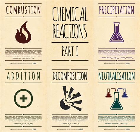 Chemical Reactions Posters Part I Compound Interest