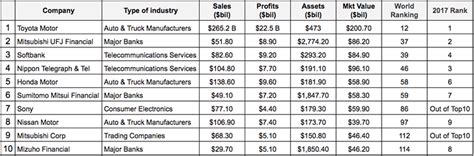 Top 10 Largest Japanese Companies in 2018 freshtrax - btrax blog