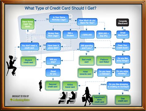 The moot thing, however, is to know if you really need that card and if it can really add value to your lifestyle. What Type of Credit Card Should I Get? (Infographic) | GOBankingRates