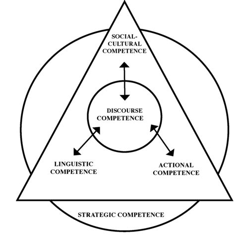 1 Schematic Representation Of Communicative Competence Based On