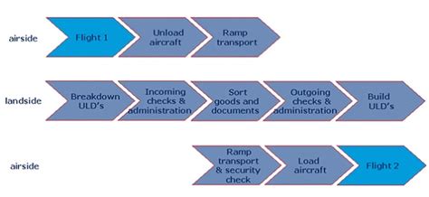 Click project management and accounting > periodic > budgets > carry forward budgets. Air Cargo Definition | Operations & Supply Chain ...