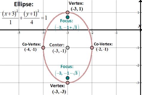 Conics Circles Parabolas Ellipses And Hyperbolas She Loves Math