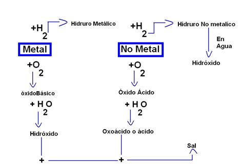 Química 4to 2da Clasificacion De Los Compuestos Químicos