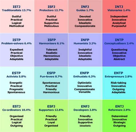 Myers Briggs Type Indicator Mbti Explained Mbti Personality