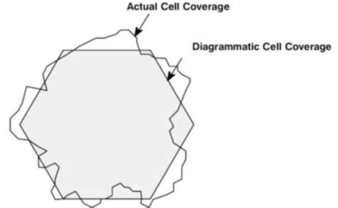 Diagram Of A Cell In A Gsm Cellular Network Download Scientific Diagram