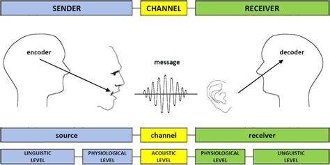 The Encode Decode Model Of Communication