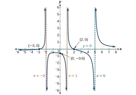 How To Find Vertical Asymptotes And Horizontal Asymptotes Showme