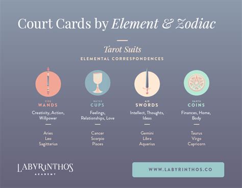 Tarot Court Card Elements And Zodiac Signs Correspondences Infograph